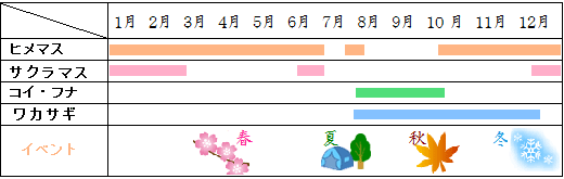 ヒメマスとサクラマス