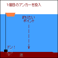 アンカー手順1